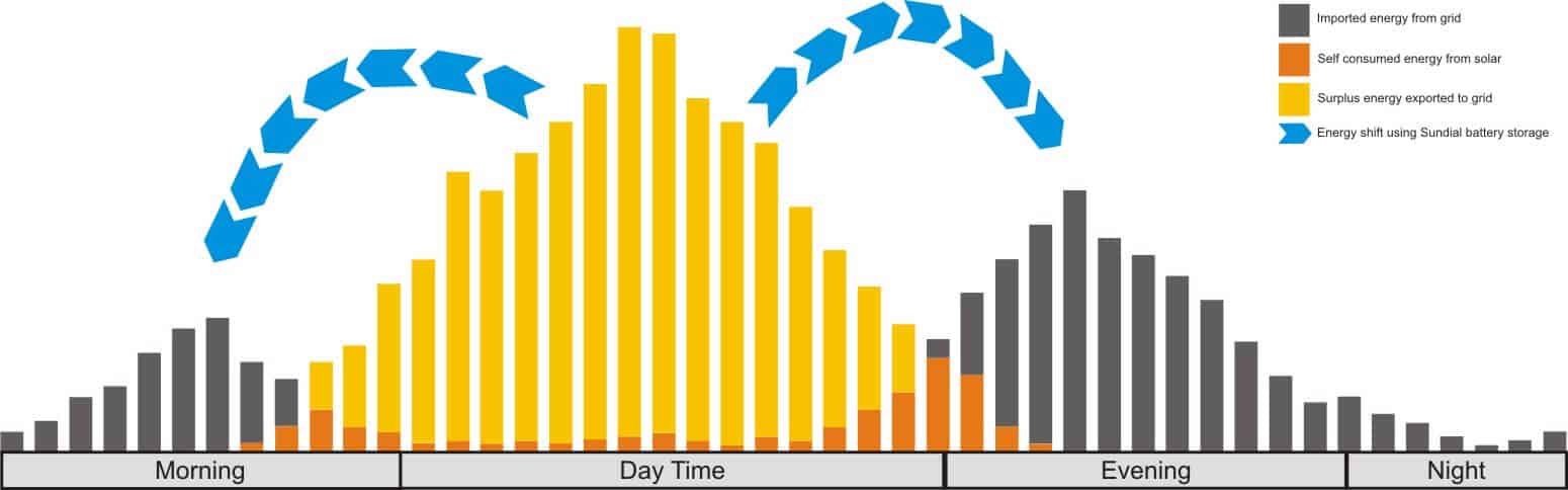 Solar Usage v Production Graph showing solar usage vs production during the day