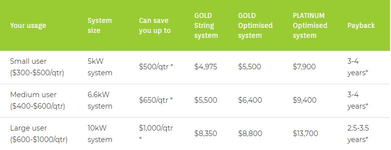 Solar Panel System Prices August 2021
