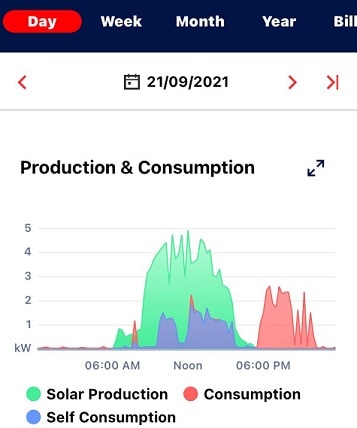 SE_solar production vs household consumption
