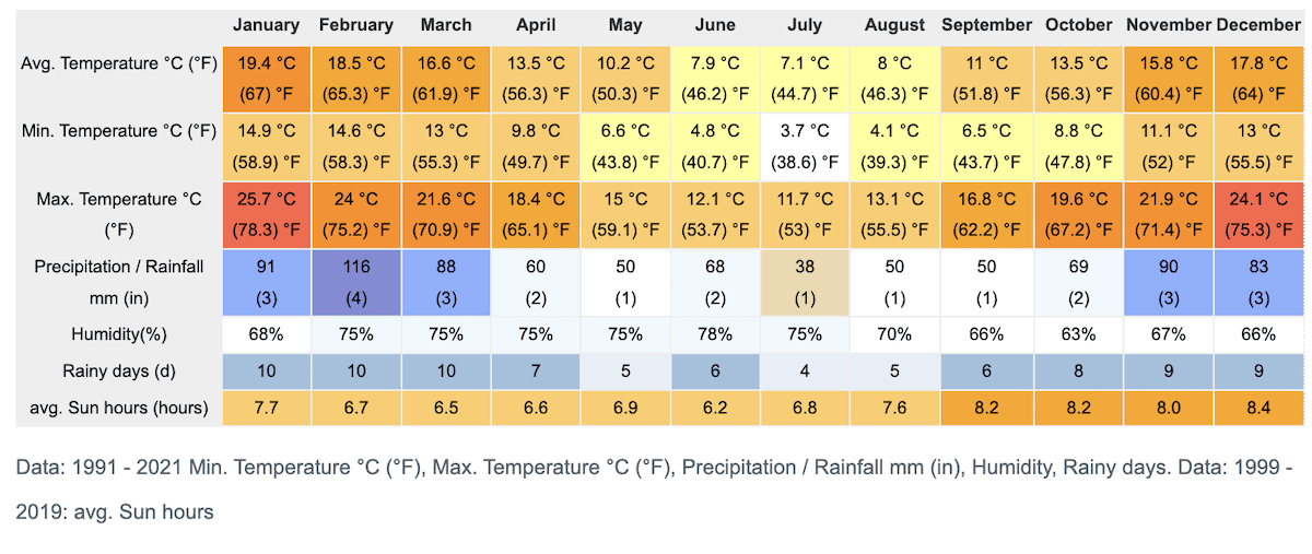 Bowral sunshine hours Trable of Bowral sunshine hours by month